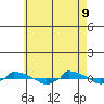  tide chart for Monday, May 9, 2022