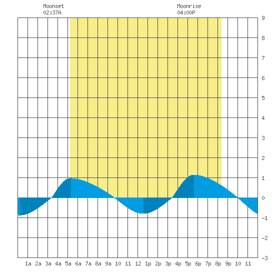  tide chart for Friday, June 10, 2022