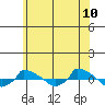  tide chart for Friday, June 10, 2022