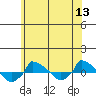  tide chart for Monday, June 13, 2022