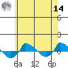  tide chart for Tuesday, June 14, 2022