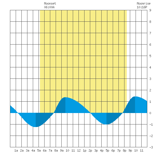  tide chart for Wednesday, June 15, 2022