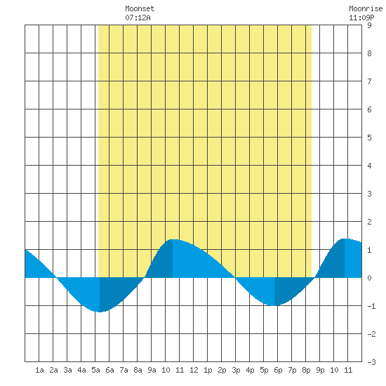  tide chart for Thursday, June 16, 2022