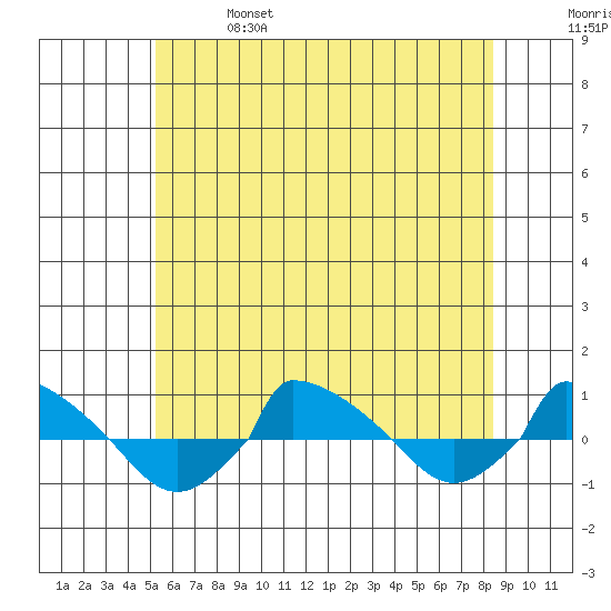  tide chart for Friday, June 17, 2022