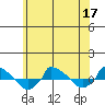  tide chart for Friday, June 17, 2022