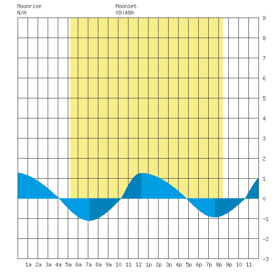  tide chart for Saturday, June 18, 2022