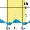  tide chart for Saturday, June 18, 2022