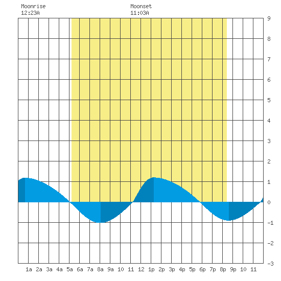  tide chart for Sunday, June 19, 2022
