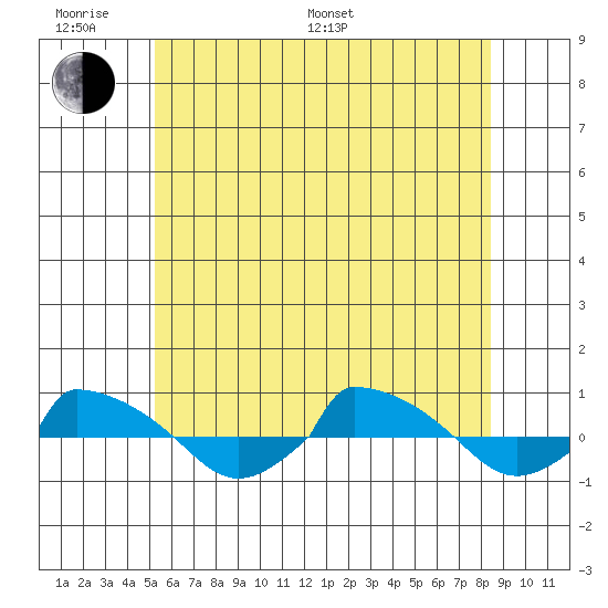  tide chart for Monday, June 20, 2022
