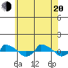  tide chart for Monday, June 20, 2022