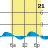  tide chart for Tuesday, June 21, 2022