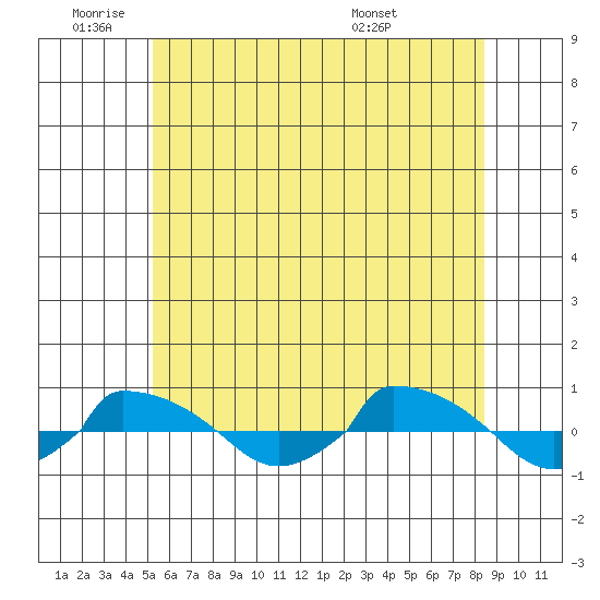  tide chart for Wednesday, June 22, 2022