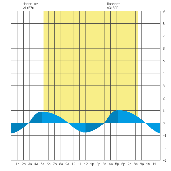  tide chart for Thursday, June 23, 2022