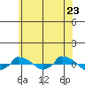 tide chart for Thursday, June 23, 2022