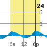  tide chart for Friday, June 24, 2022