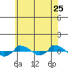  tide chart for Saturday, June 25, 2022