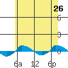  tide chart for Sunday, June 26, 2022