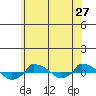 tide chart for Monday, June 27, 2022