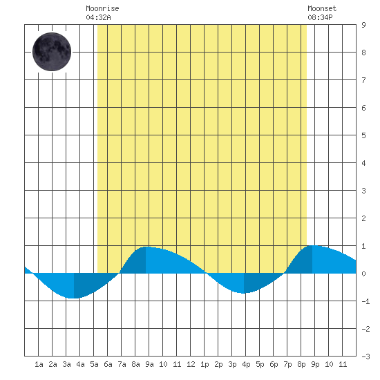  tide chart for Tuesday, June 28, 2022