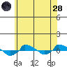  tide chart for Tuesday, June 28, 2022