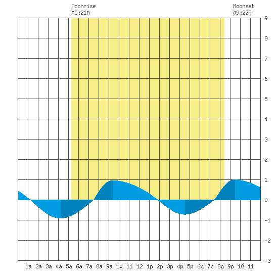  tide chart for Wednesday, June 29, 2022