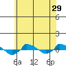 tide chart for Wednesday, June 29, 2022