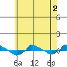  tide chart for Thursday, June 2, 2022