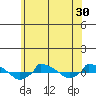  tide chart for Thursday, June 30, 2022