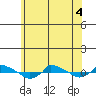  tide chart for Saturday, June 4, 2022