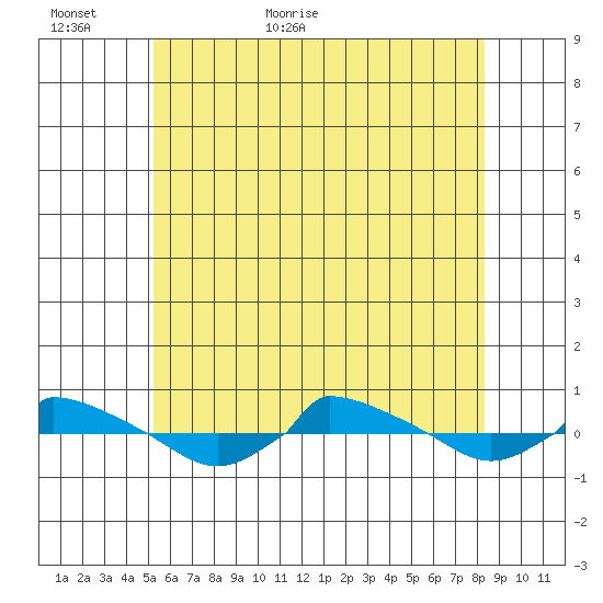  tide chart for Sunday, June 5, 2022