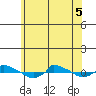  tide chart for Sunday, June 5, 2022