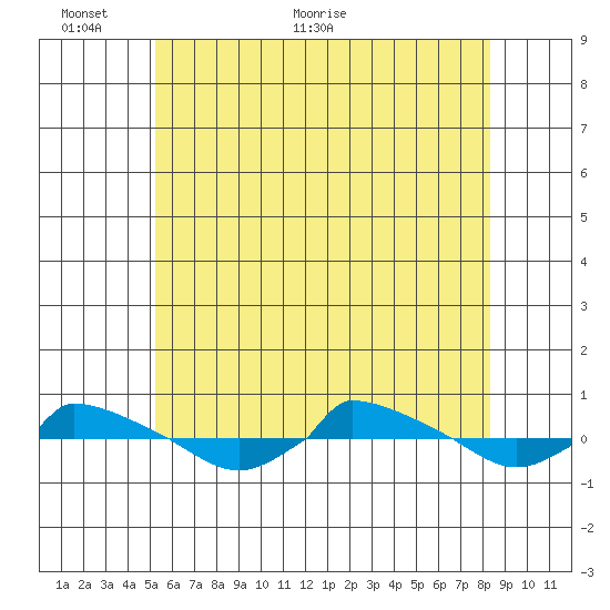  tide chart for Monday, June 6, 2022