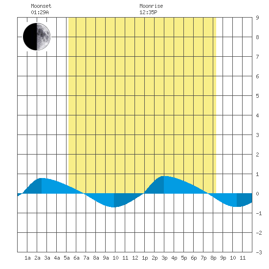  tide chart for Tuesday, June 7, 2022
