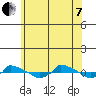  tide chart for Tuesday, June 7, 2022