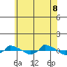  tide chart for Wednesday, June 8, 2022