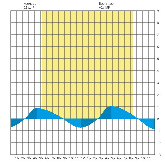  tide chart for Thursday, June 9, 2022