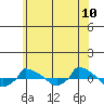  tide chart for Sunday, July 10, 2022