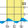  tide chart for Monday, July 11, 2022