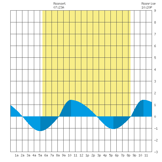  tide chart for Friday, July 15, 2022