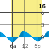  tide chart for Saturday, July 16, 2022
