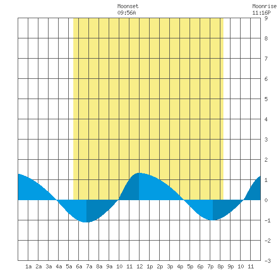  tide chart for Sunday, July 17, 2022