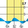  tide chart for Sunday, July 17, 2022