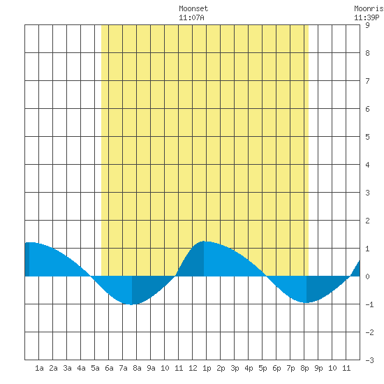  tide chart for Monday, July 18, 2022