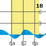  tide chart for Monday, July 18, 2022