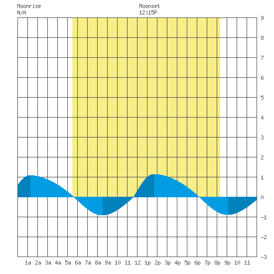  tide chart for Tuesday, July 19, 2022