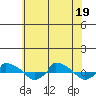  tide chart for Tuesday, July 19, 2022