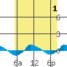  tide chart for Friday, July 1, 2022