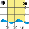  tide chart for Wednesday, July 20, 2022