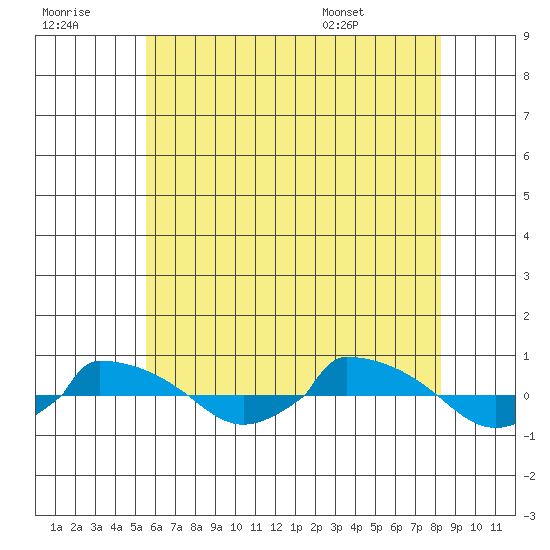  tide chart for Thursday, July 21, 2022