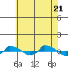  tide chart for Thursday, July 21, 2022